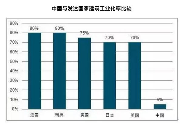 裝配式建筑，“逆市”上揚背后的國家戰(zhàn)略考量(圖2)
