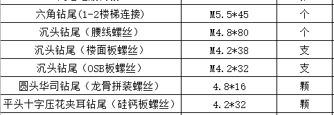 輕鋼別墅螺絲選購需要注意什么？(圖3)