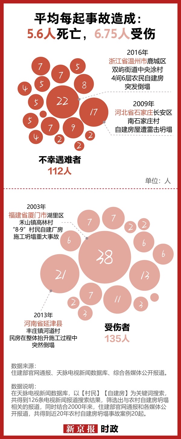 《新京報》：20起農(nóng)村自建房坍塌事故原因何在？(圖1)